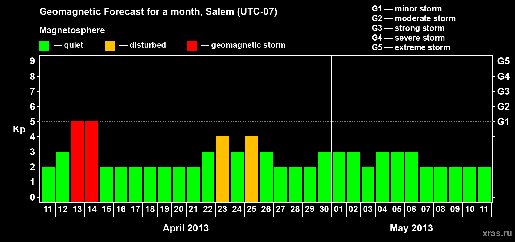 Forecast of the daily maximal value of geomagnetic index Kp for <b>1 month</b> (31 days) <b>from Apr 11, 2013 to May 11, 2013</b>