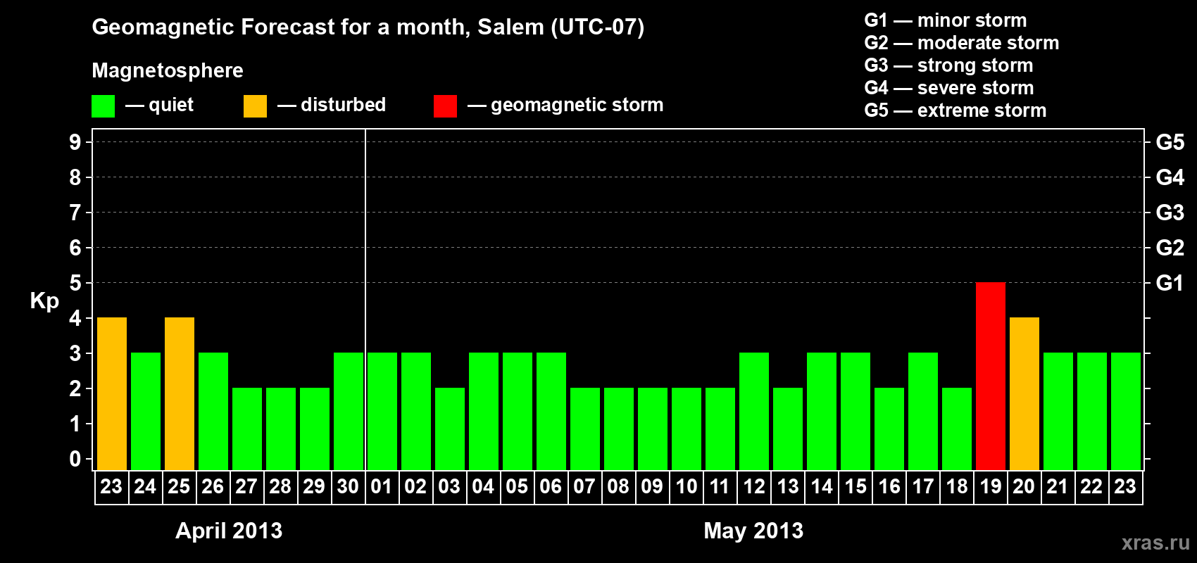 Forecast of the daily maximal value of geomagnetic index Kp for <b>1 month</b> (31 days) <b>from Apr 23, 2013 to May 23, 2013</b>
