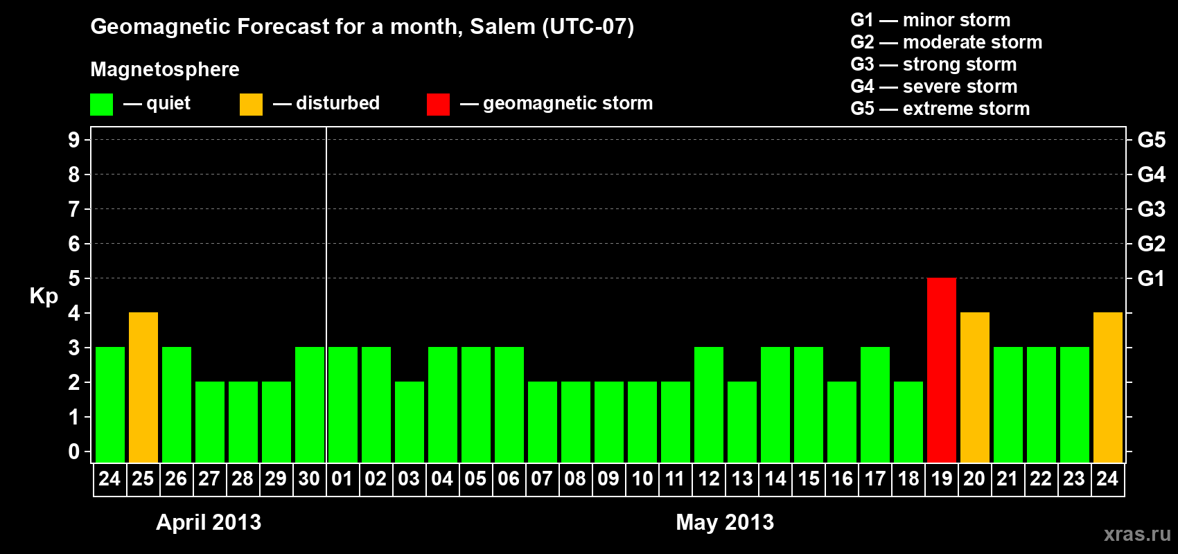 Forecast of the daily maximal value of geomagnetic index Kp for <b>1 month</b> (31 days) <b>from Apr 24, 2013 to May 24, 2013</b>
