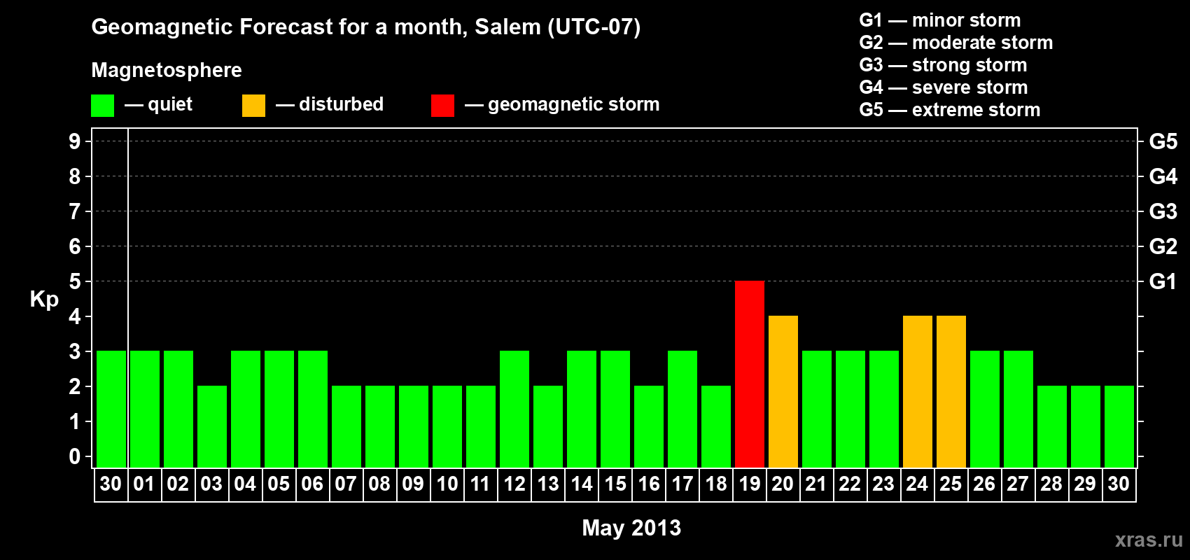 Forecast of the daily maximal value of geomagnetic index Kp for <b>1 month</b> (31 days) <b>from Apr 30, 2013 to May 30, 2013</b>