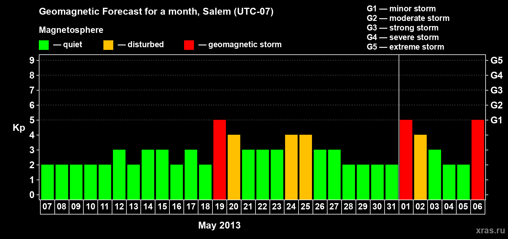 Forecast of the daily maximal value of geomagnetic index Kp for <b>1 month</b> (31 days) <b>from May 07, 2013 to Jun 06, 2013</b>