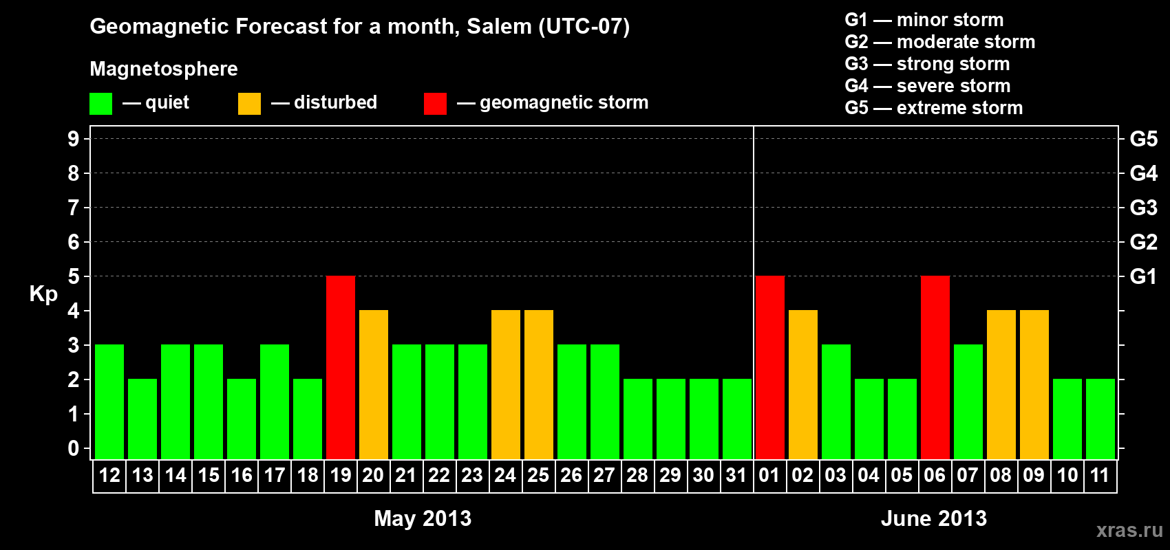 Forecast of the daily maximal value of geomagnetic index Kp for <b>1 month</b> (31 days) <b>from May 12, 2013 to Jun 11, 2013</b>