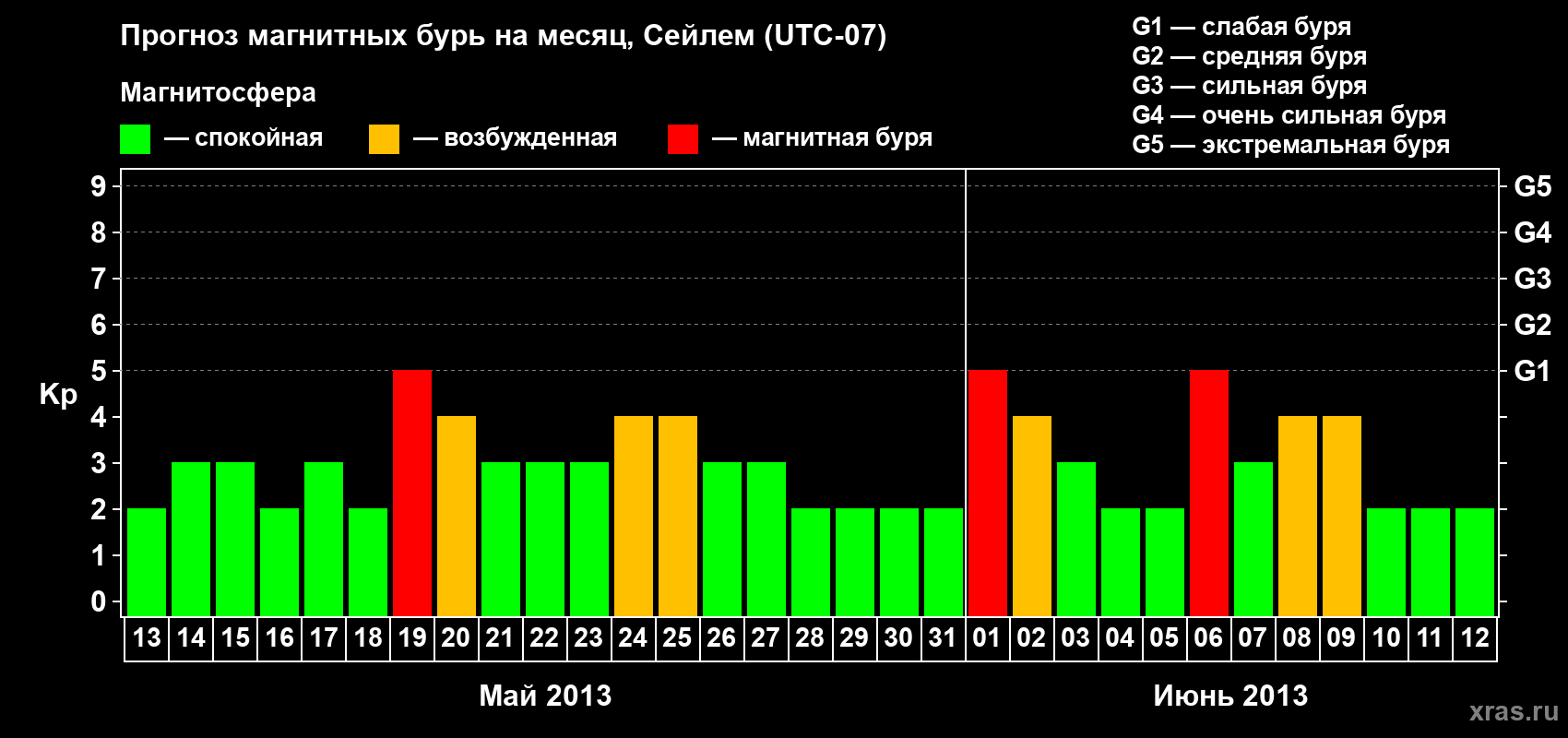 Прогноз максимального суточного геомагнитного индекса Kp на <b>1 месяц</b> (31 день) <b>с 13 мая по 12 июня 2013 г</b>