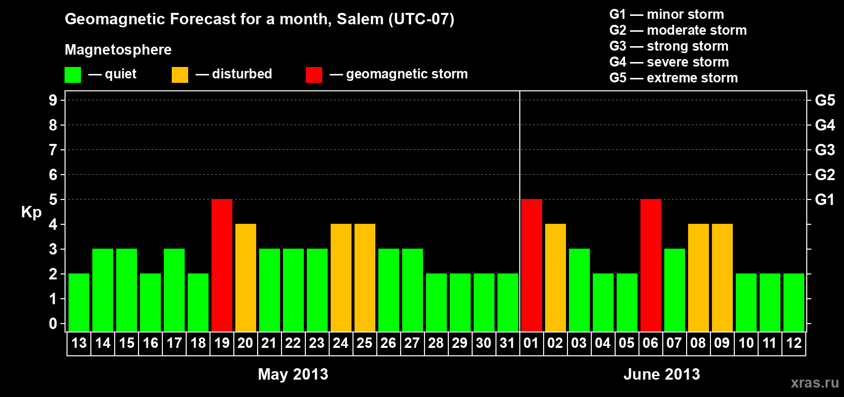Forecast of the daily maximal value of geomagnetic index Kp for <b>1 month</b> (31 days) <b>from May 13, 2013 to Jun 12, 2013</b>