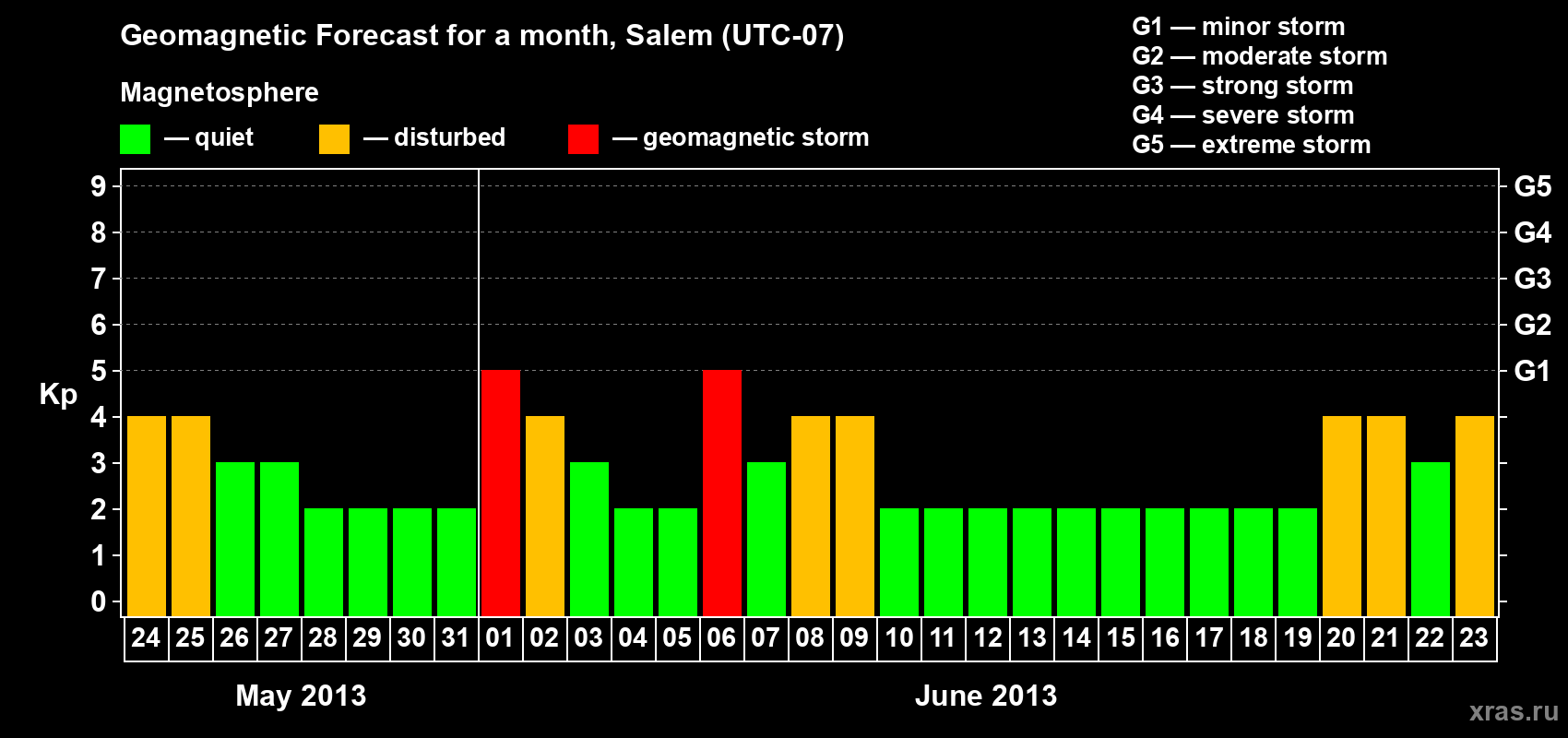 Forecast of the daily maximal value of geomagnetic index Kp for <b>1 month</b> (31 days) <b>from May 24, 2013 to Jun 23, 2013</b>