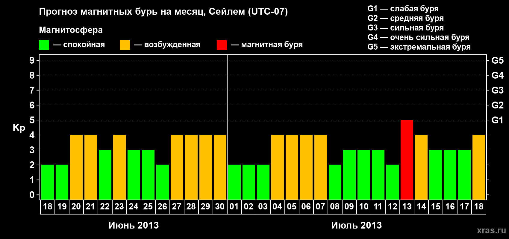 Прогноз максимального суточного геомагнитного индекса Kp на <b>1 месяц</b> (31 день) <b>с 18 июня по 18 июля 2013 г</b>