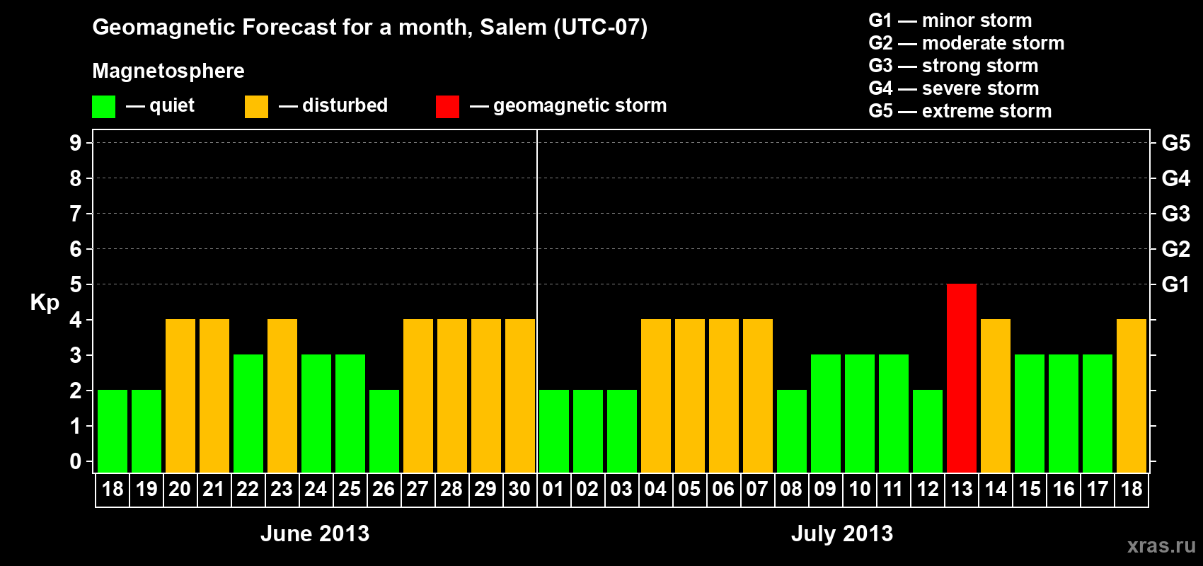Forecast of the daily maximal value of geomagnetic index Kp for <b>1 month</b> (31 days) <b>from Jun 18, 2013 to Jul 18, 2013</b>