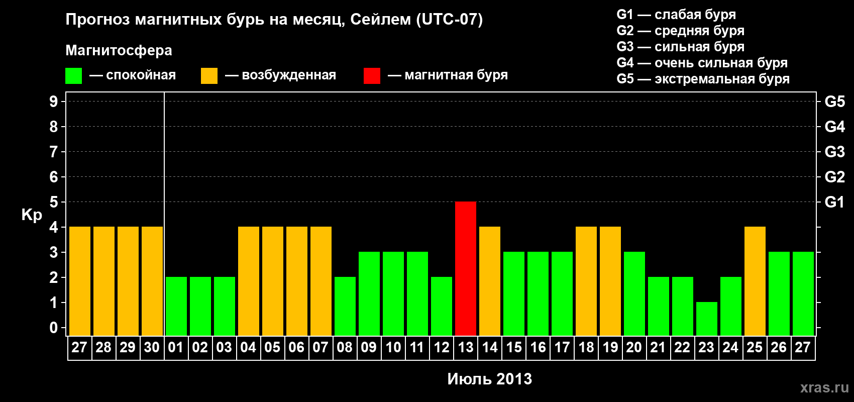 Прогноз максимального суточного геомагнитного индекса Kp на <b>1 месяц</b> (31 день) <b>с 27 июня по 27 июля 2013 г</b>