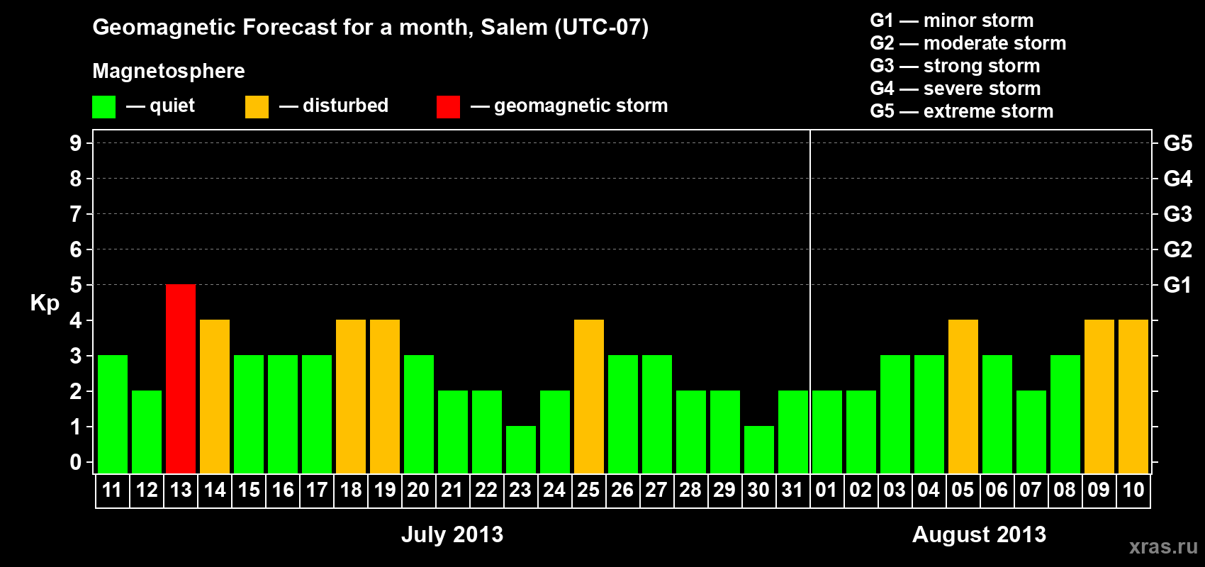 Forecast of the daily maximal value of geomagnetic index Kp for <b>1 month</b> (31 days) <b>from Jul 11, 2013 to Aug 10, 2013</b>