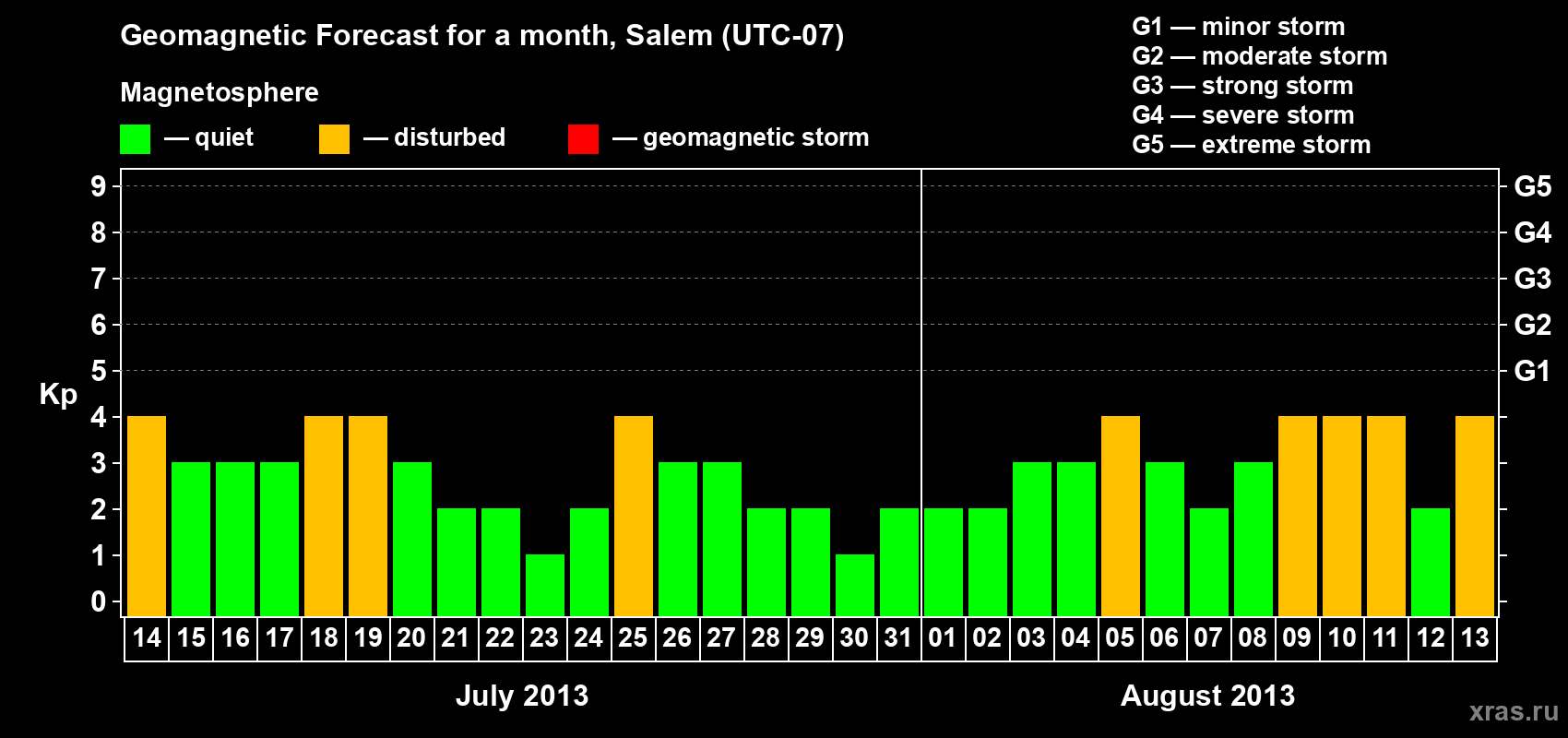 Forecast of the daily maximal value of geomagnetic index Kp for <b>1 month</b> (31 days) <b>from Jul 14, 2013 to Aug 13, 2013</b>