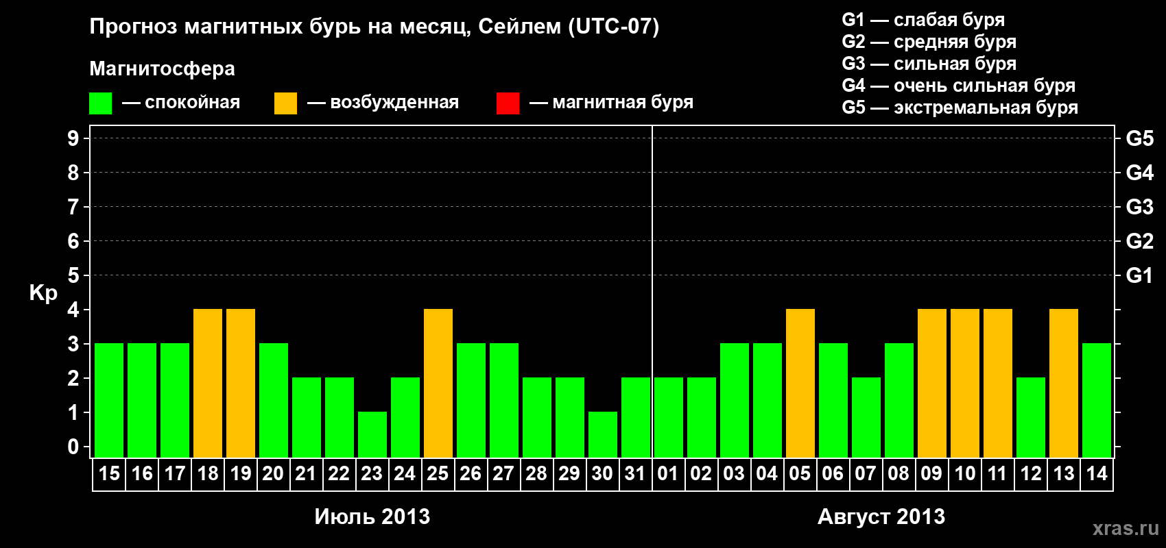 Прогноз максимального суточного геомагнитного индекса Kp на <b>1 месяц</b> (31 день) <b>с 15 июля по 14 августа 2013 г</b>