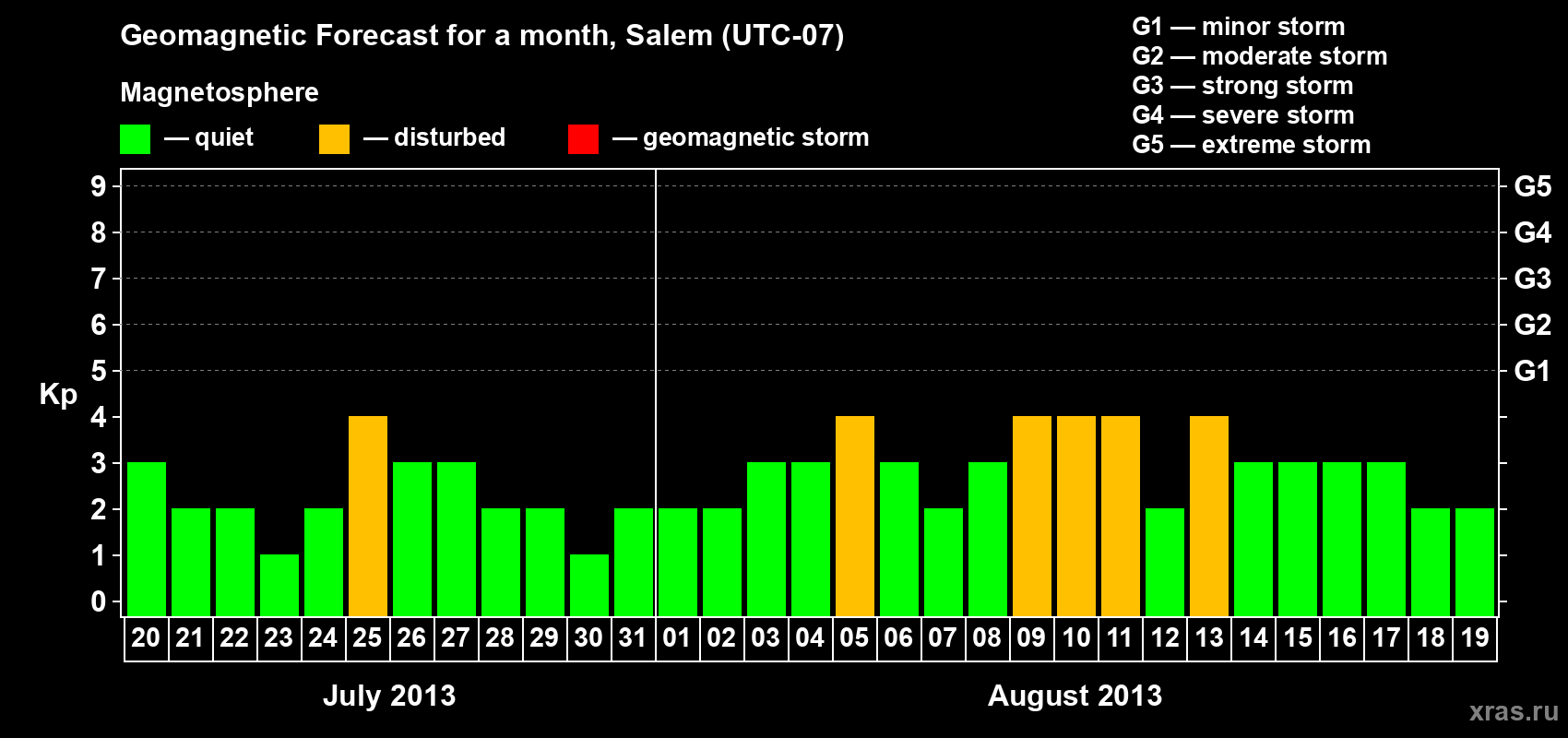 Forecast of the daily maximal value of geomagnetic index Kp for <b>1 month</b> (31 days) <b>from Jul 20, 2013 to Aug 19, 2013</b>