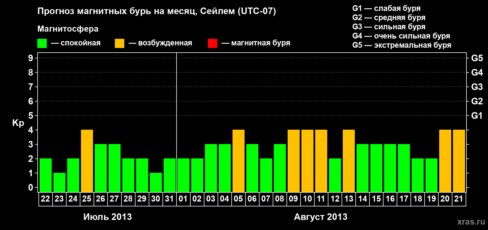 Прогноз максимального суточного геомагнитного индекса Kp на <b>1 месяц</b> (31 день) <b>с 22 июля по 21 августа 2013 г</b>