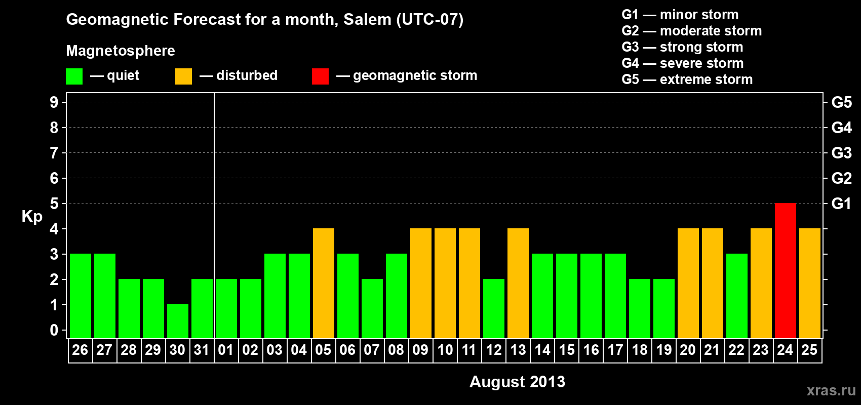 Forecast of the daily maximal value of geomagnetic index Kp for <b>1 month</b> (31 days) <b>from Jul 26, 2013 to Aug 25, 2013</b>
