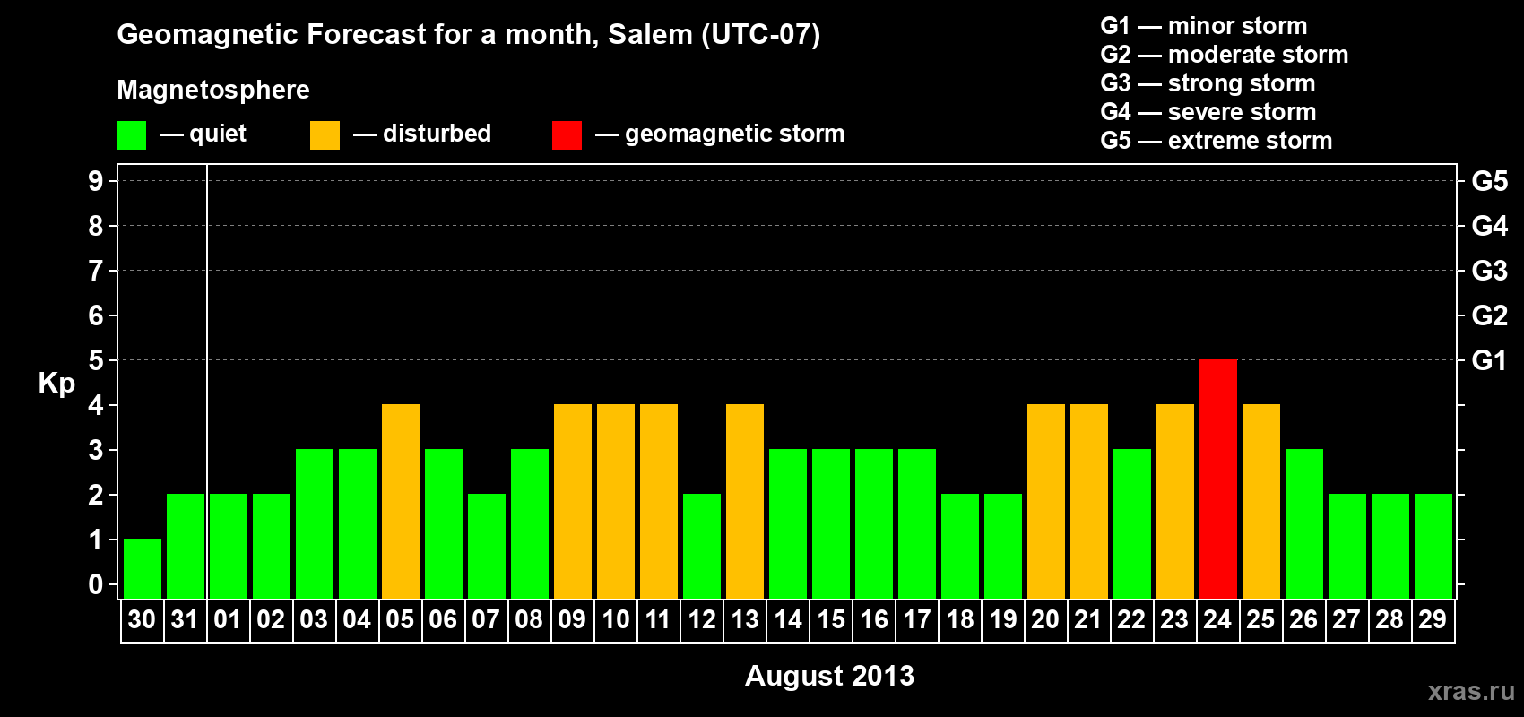 Forecast of the daily maximal value of geomagnetic index Kp for <b>1 month</b> (31 days) <b>from Jul 30, 2013 to Aug 29, 2013</b>