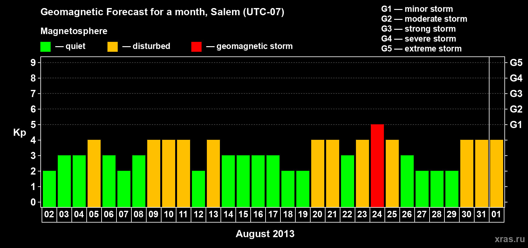 Forecast of the daily maximal value of geomagnetic index Kp for <b>1 month</b> (31 days) <b>from Aug 02, 2013 to Sep 01, 2013</b>