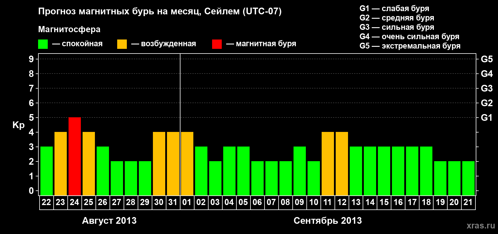 Прогноз максимального суточного геомагнитного индекса Kp на <b>1 месяц</b> (31 день) <b>с 22 августа по 21 сентября 2013 г</b>