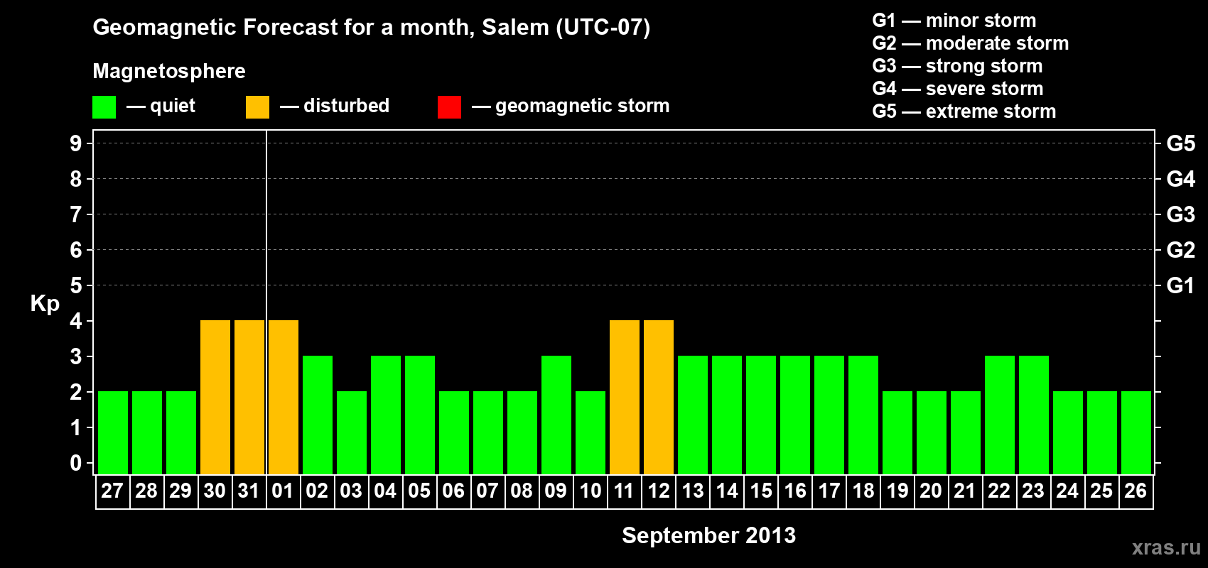 Forecast of the daily maximal value of geomagnetic index Kp for <b>1 month</b> (31 days) <b>from Aug 27, 2013 to Sep 26, 2013</b>