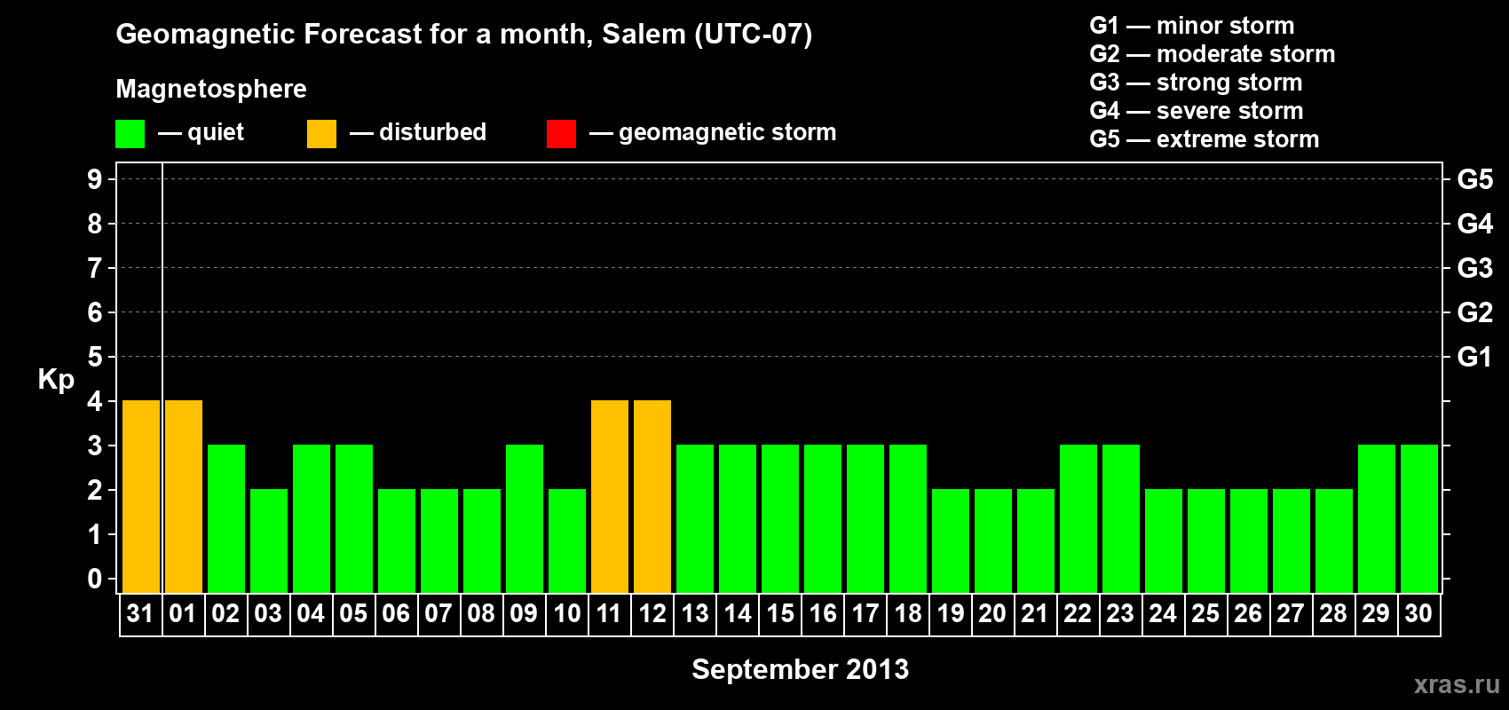 Forecast of the daily maximal value of geomagnetic index Kp for <b>1 month</b> (31 days) <b>from Aug 31, 2013 to Sep 30, 2013</b>
