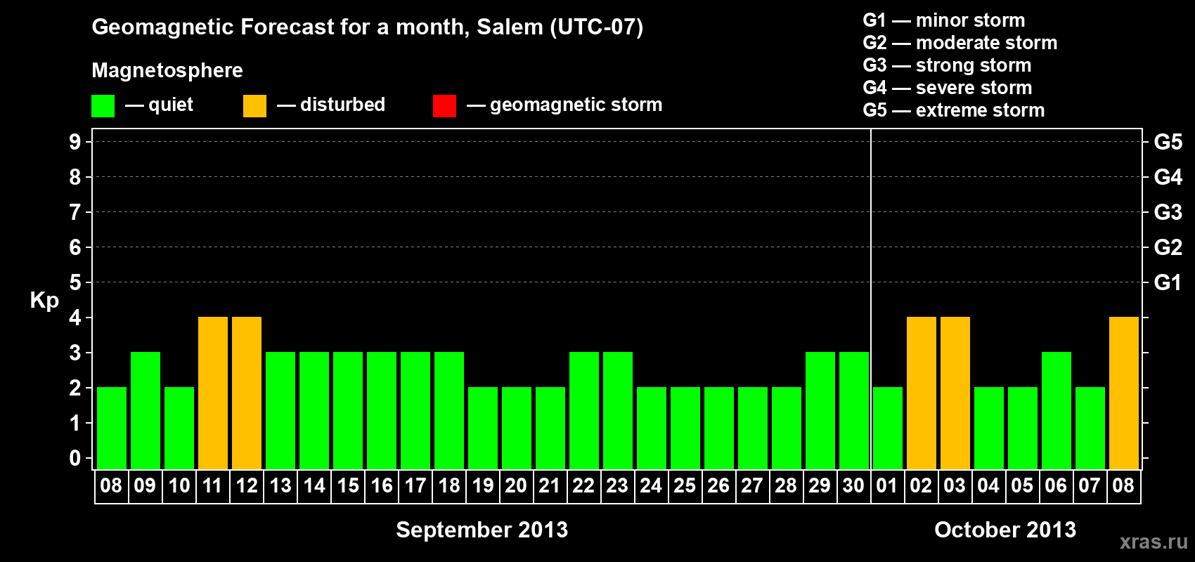 Forecast of the daily maximal value of geomagnetic index Kp for <b>1 month</b> (31 days) <b>from Sep 08, 2013 to Oct 08, 2013</b>