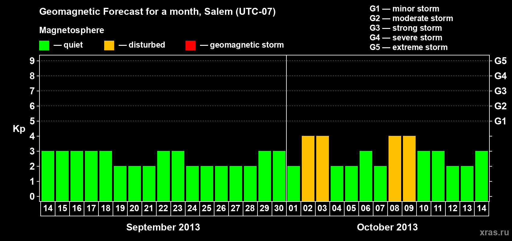 Forecast of the daily maximal value of geomagnetic index Kp for <b>1 month</b> (31 days) <b>from Sep 14, 2013 to Oct 14, 2013</b>
