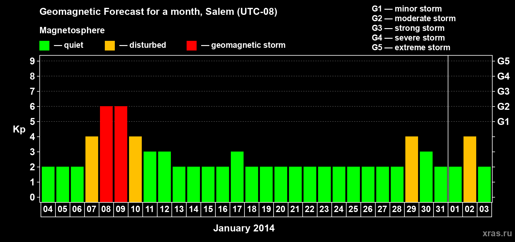 Forecast of the daily maximal value of geomagnetic index Kp for <b>1 month</b> (31 days) <b>from Jan 04, 2014 to Feb 03, 2014</b>