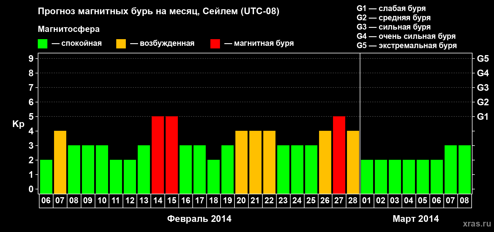 Прогноз максимального суточного геомагнитного индекса Kp на <b>1 месяц</b> (31 день) <b>с 06 февраля по 08 марта 2014 г</b>