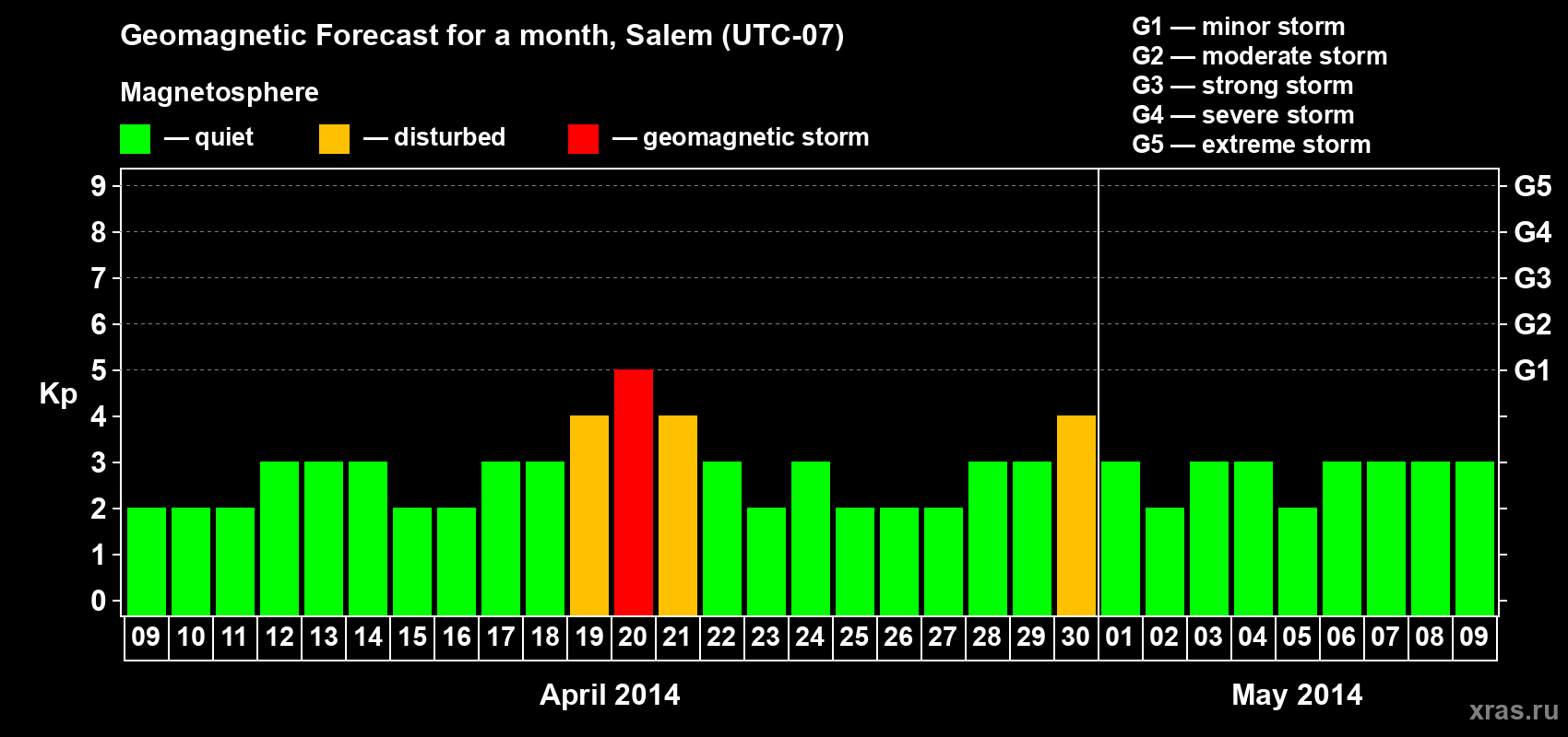 Forecast of the daily maximal value of geomagnetic index Kp for <b>1 month</b> (31 days) <b>from Apr 09, 2014 to May 09, 2014</b>