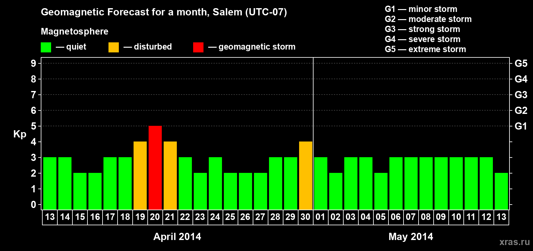Forecast of the daily maximal value of geomagnetic index Kp for <b>1 month</b> (31 days) <b>from Apr 13, 2014 to May 13, 2014</b>