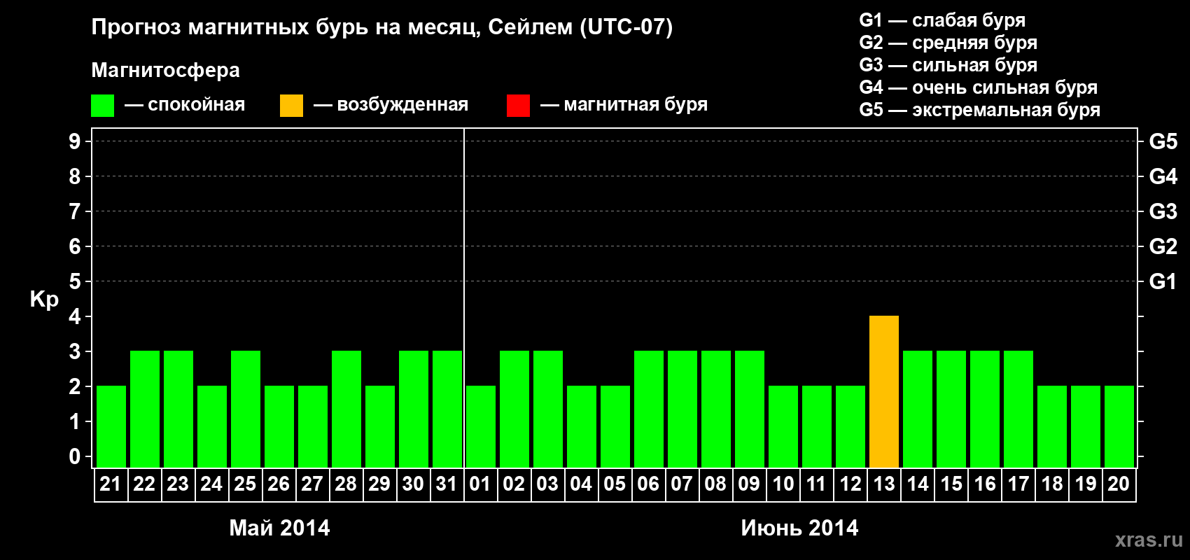 Прогноз максимального суточного геомагнитного индекса Kp на <b>1 месяц</b> (31 день) <b>с 21 мая по 20 июня 2014 г</b>