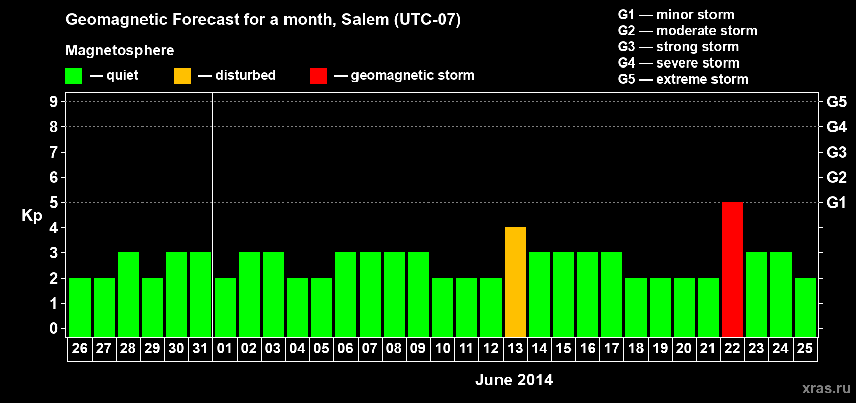 Forecast of the daily maximal value of geomagnetic index Kp for <b>1 month</b> (31 days) <b>from May 26, 2014 to Jun 25, 2014</b>