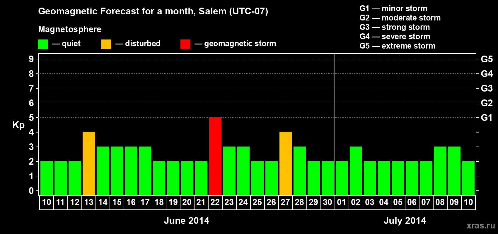 Forecast of the daily maximal value of geomagnetic index Kp for <b>1 month</b> (31 days) <b>from Jun 10, 2014 to Jul 10, 2014</b>