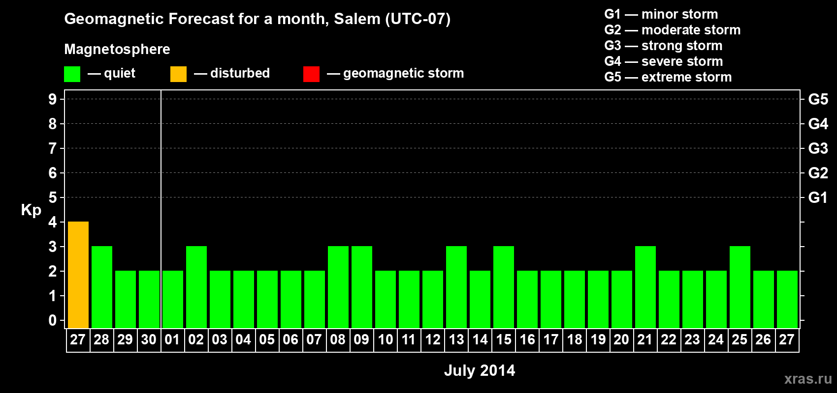 Forecast of the daily maximal value of geomagnetic index Kp for <b>1 month</b> (31 days) <b>from Jun 27, 2014 to Jul 27, 2014</b>