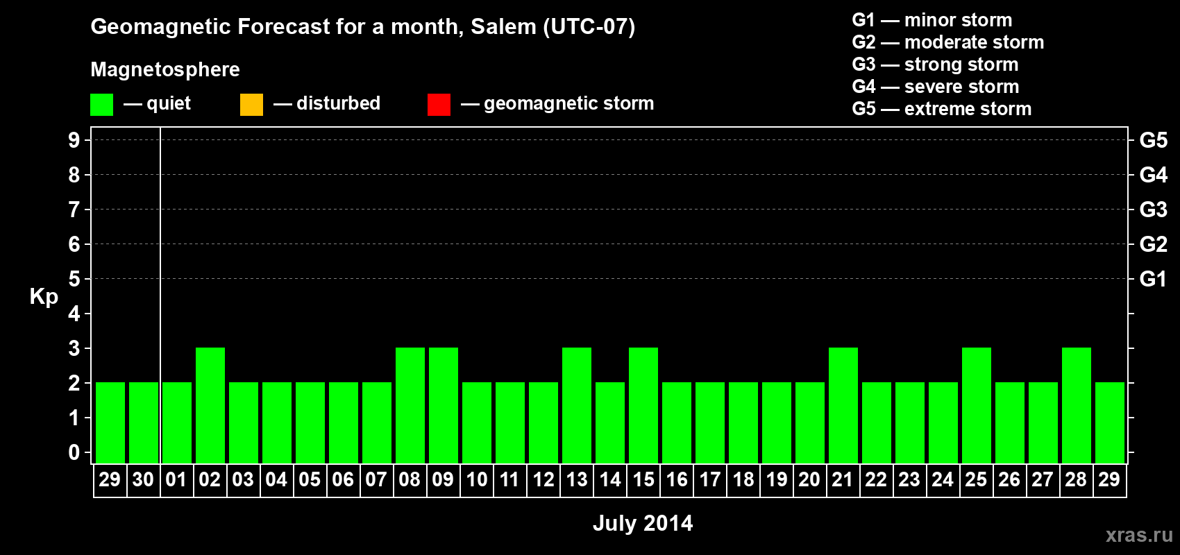 Forecast of the daily maximal value of geomagnetic index Kp for <b>1 month</b> (31 days) <b>from Jun 29, 2014 to Jul 29, 2014</b>