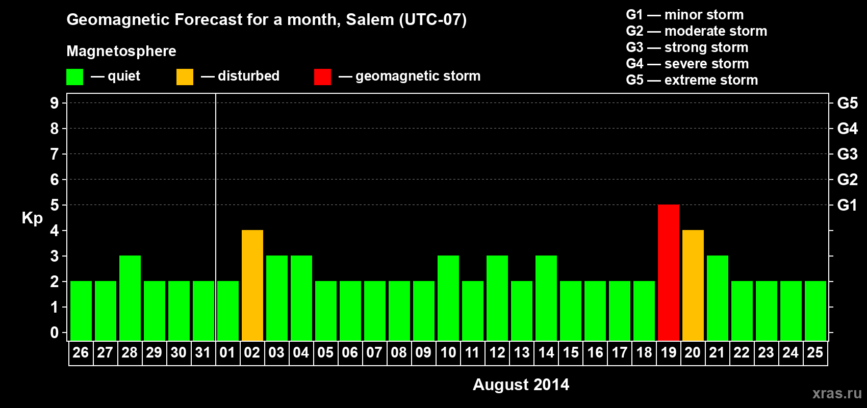 Forecast of the daily maximal value of geomagnetic index Kp for <b>1 month</b> (31 days) <b>from Jul 26, 2014 to Aug 25, 2014</b>