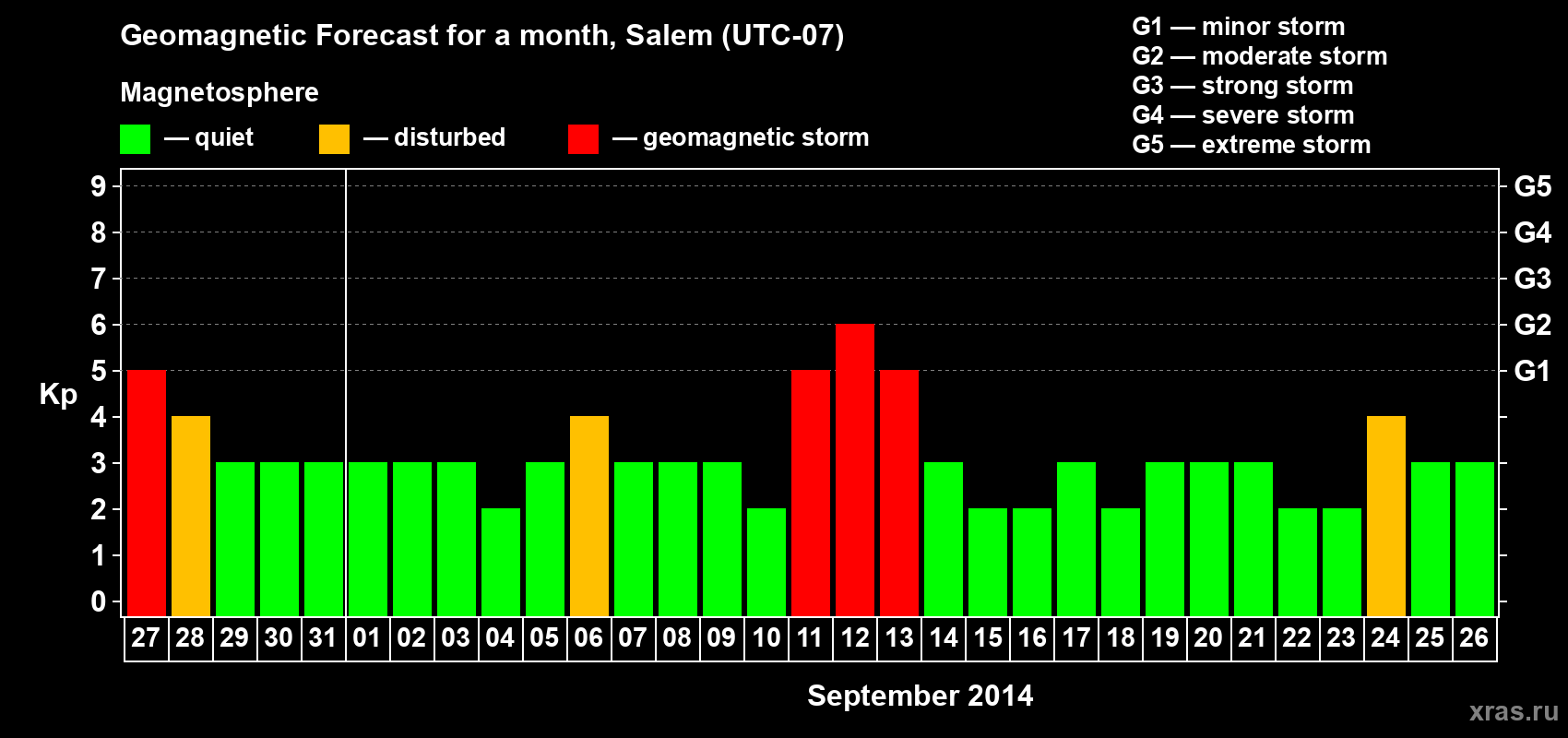 Forecast of the daily maximal value of geomagnetic index Kp for <b>1 month</b> (31 days) <b>from Aug 27, 2014 to Sep 26, 2014</b>