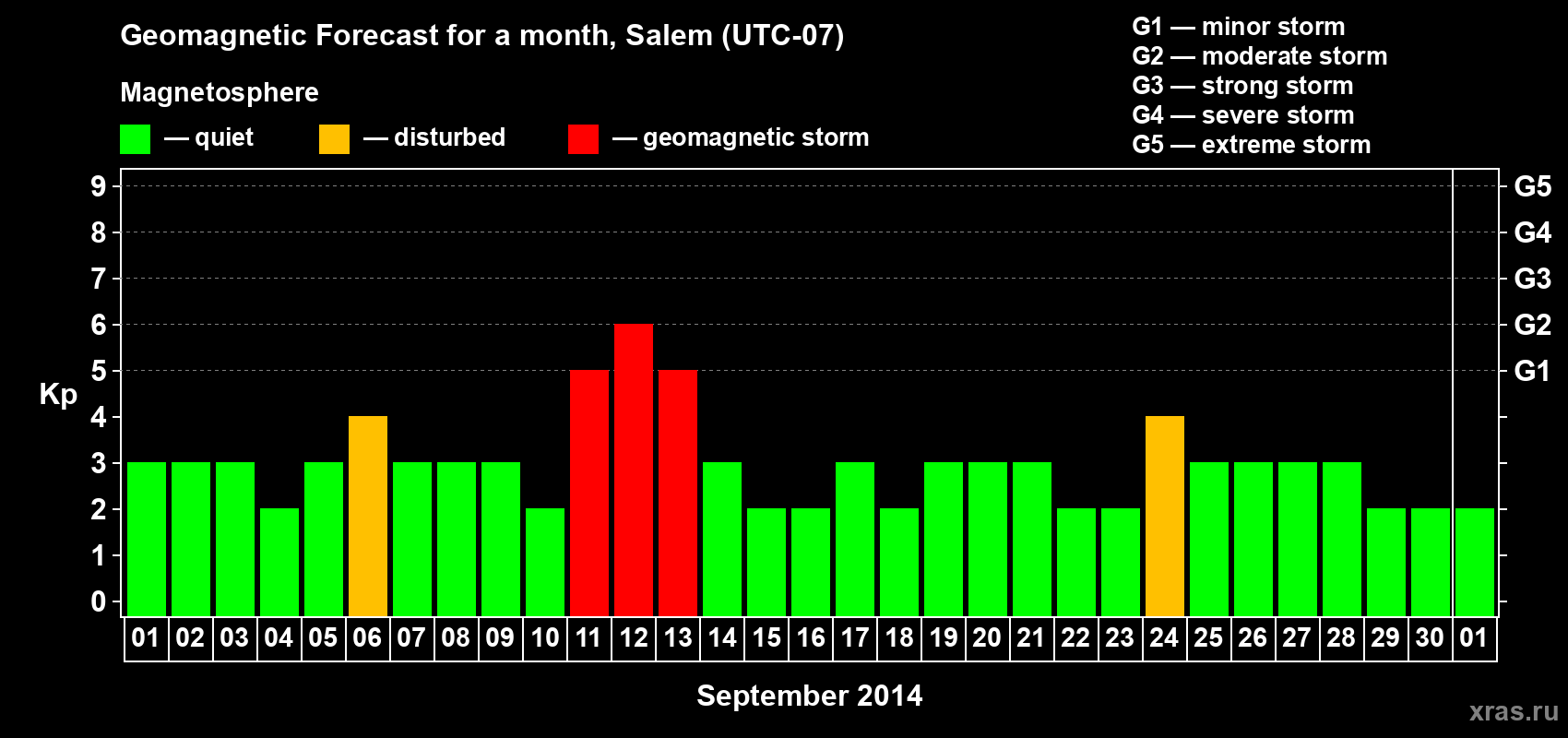 Forecast of the daily maximal value of geomagnetic index Kp for <b>1 month</b> (31 days) <b>from Sep 01, 2014 to Oct 01, 2014</b>