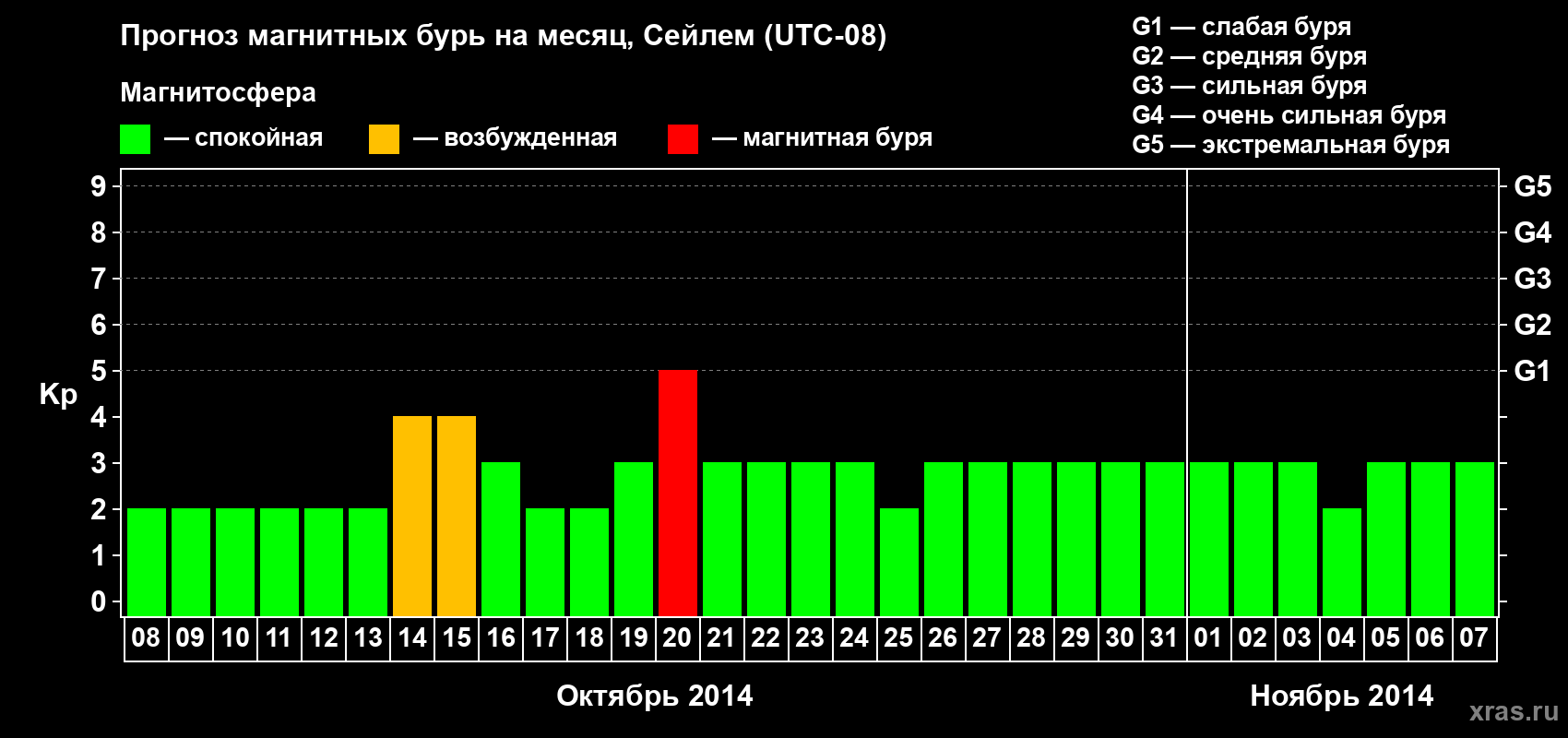 Прогноз максимального суточного геомагнитного индекса Kp на <b>1 месяц</b> (31 день) <b>с 08 октября по 07 ноября 2014 г</b>