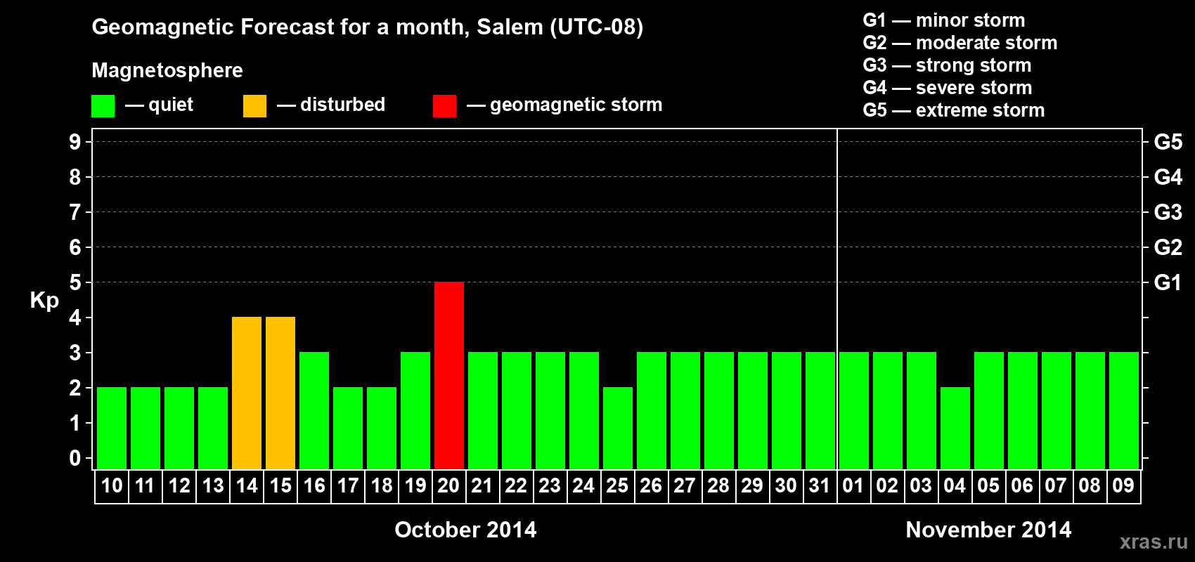 Forecast of the daily maximal value of geomagnetic index Kp for <b>1 month</b> (31 days) <b>from Oct 10, 2014 to Nov 09, 2014</b>
