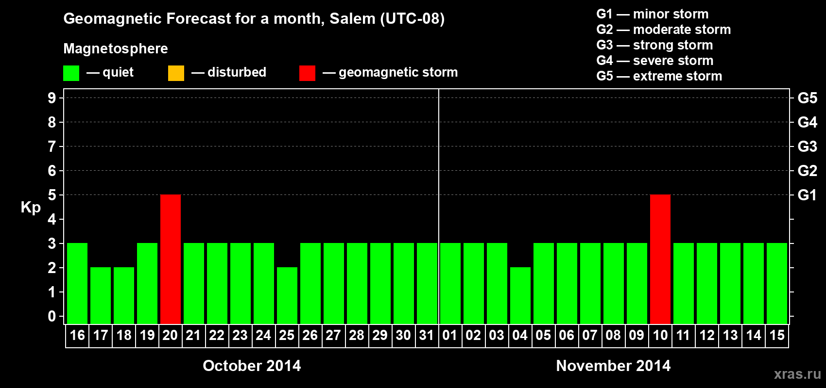 Forecast of the daily maximal value of geomagnetic index Kp for <b>1 month</b> (31 days) <b>from Oct 16, 2014 to Nov 15, 2014</b>