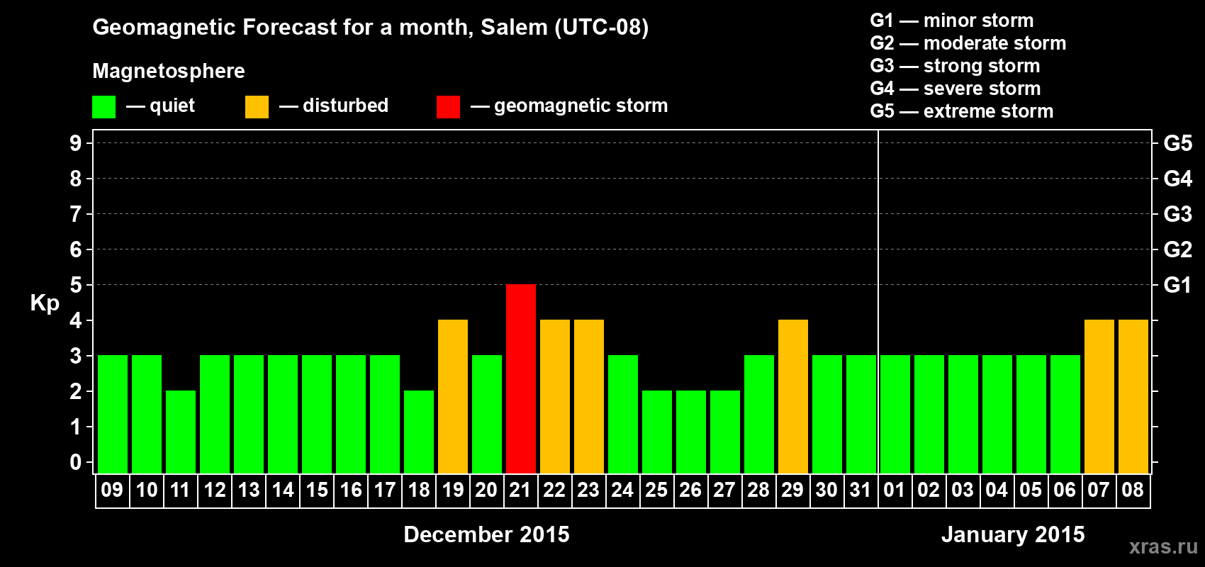 Forecast of the daily maximal value of geomagnetic index Kp for <b>1 month</b> (31 days) <b>from Dec 09, 2014 to Jan 08, 2015</b>