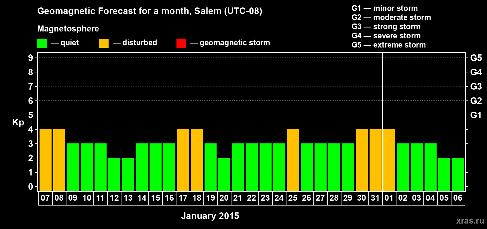 Forecast of the daily maximal value of geomagnetic index Kp for <b>1 month</b> (31 days) <b>from Jan 07, 2015 to Feb 06, 2015</b>