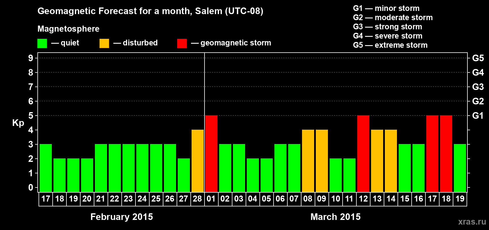 Forecast of the daily maximal value of geomagnetic index Kp for <b>1 month</b> (31 days) <b>from Feb 17, 2015 to Mar 19, 2015</b>