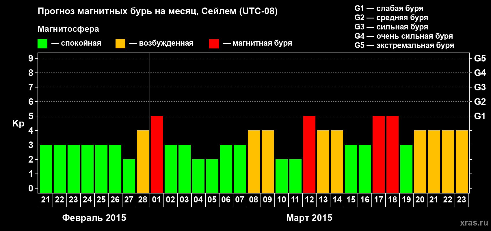 Прогноз максимального суточного геомагнитного индекса Kp на <b>1 месяц</b> (31 день) <b>с 21 февраля по 23 марта 2015 г</b>