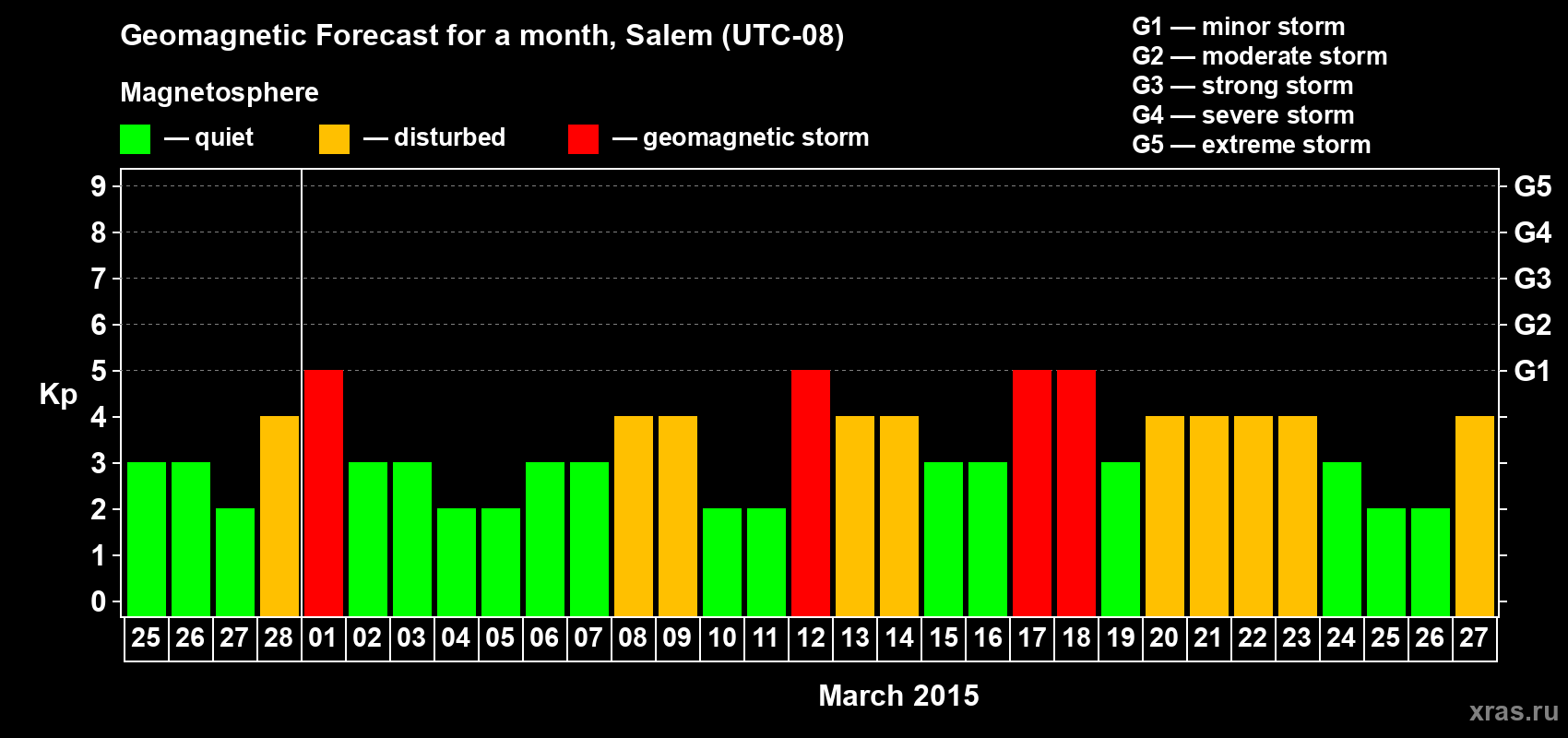 Forecast of the daily maximal value of geomagnetic index Kp for <b>1 month</b> (31 days) <b>from Feb 25, 2015 to Mar 27, 2015</b>