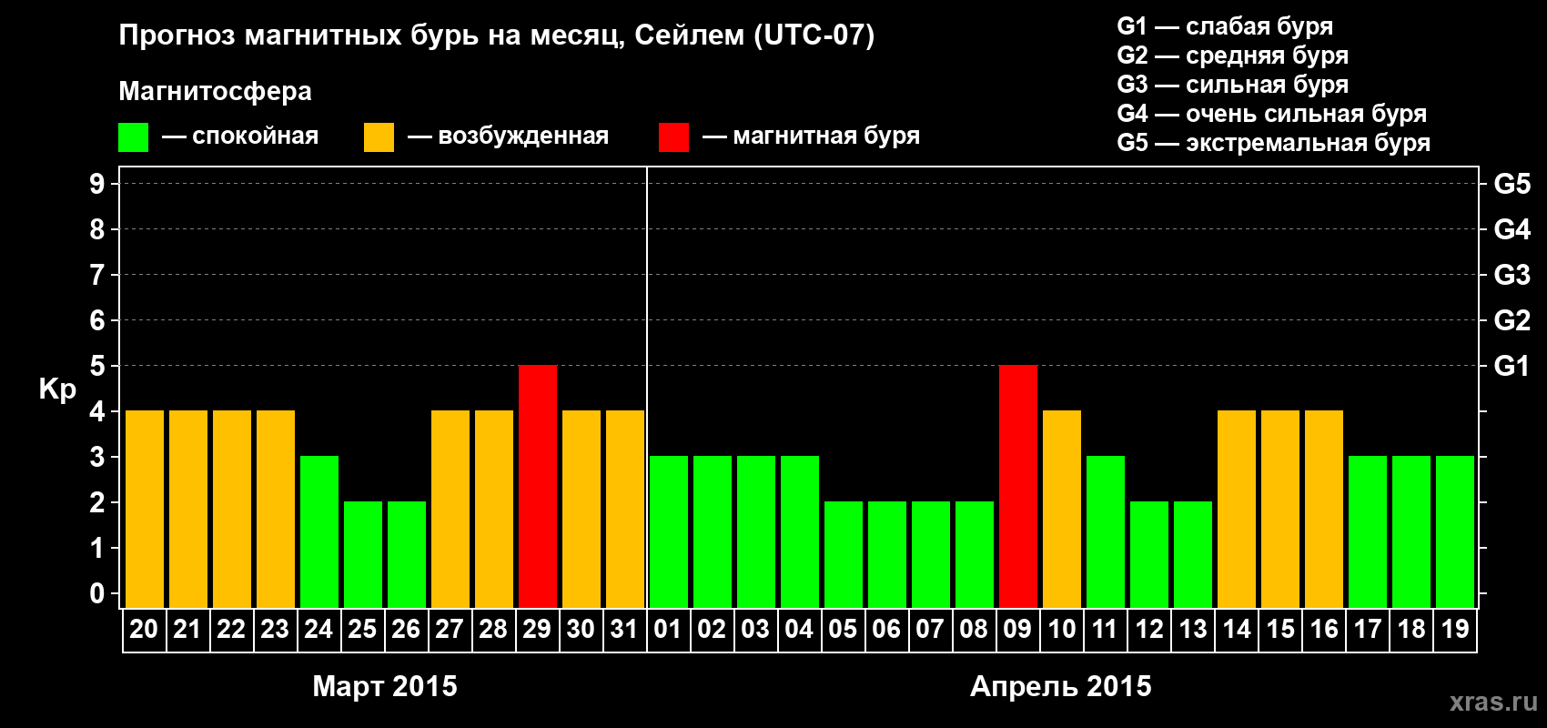 Прогноз максимального суточного геомагнитного индекса Kp на <b>1 месяц</b> (31 день) <b>с 20 марта по 19 апреля 2015 г</b>