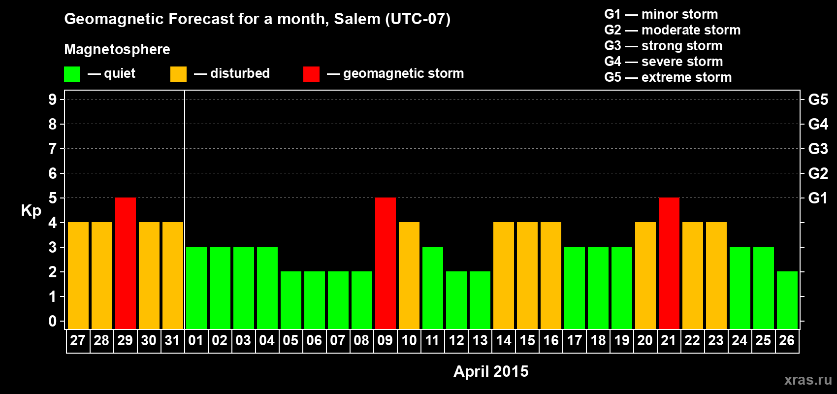 Forecast of the daily maximal value of geomagnetic index Kp for <b>1 month</b> (31 days) <b>from Mar 27, 2015 to Apr 26, 2015</b>