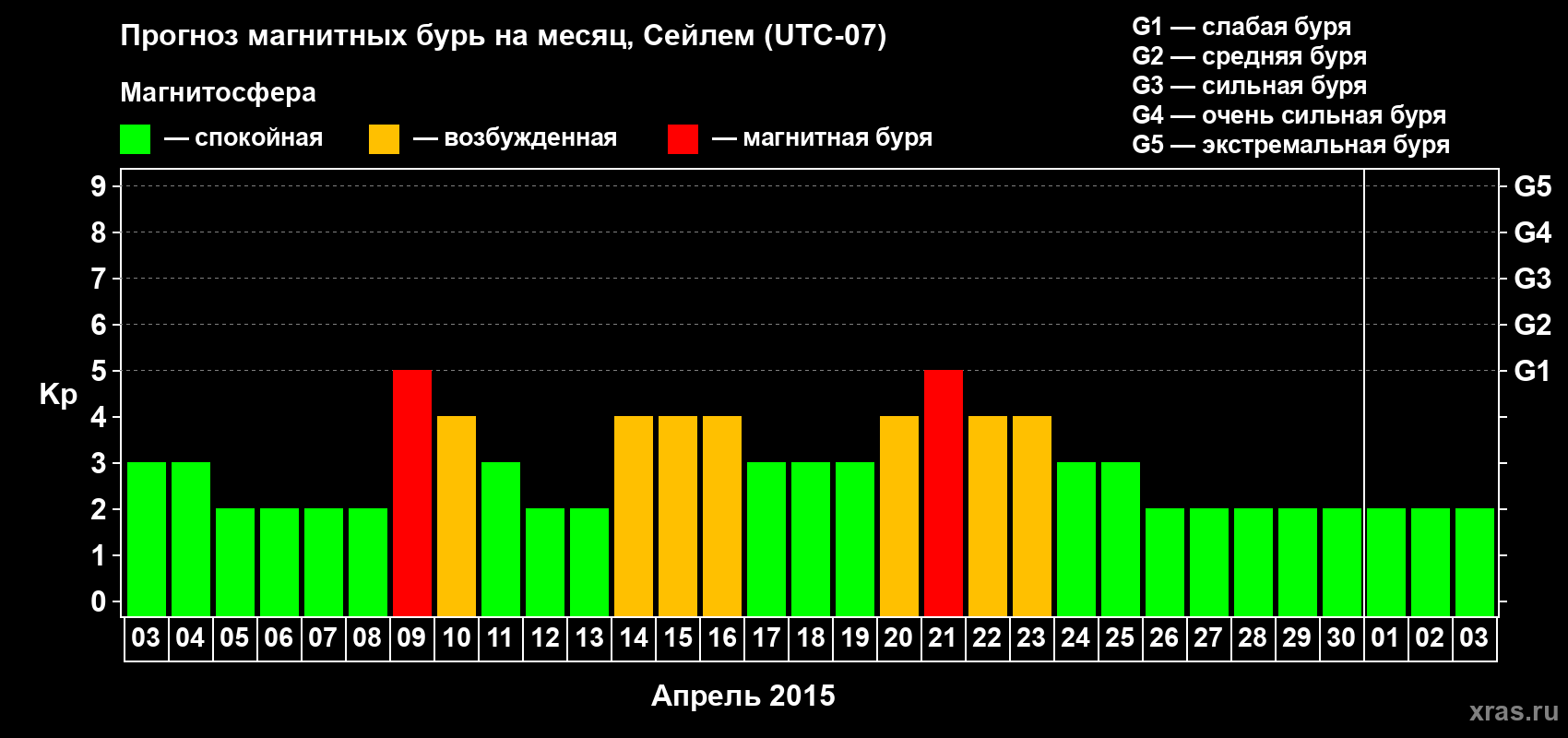 Прогноз максимального суточного геомагнитного индекса Kp на <b>1 месяц</b> (31 день) <b>с 03 апреля по 03 мая 2015 г</b>