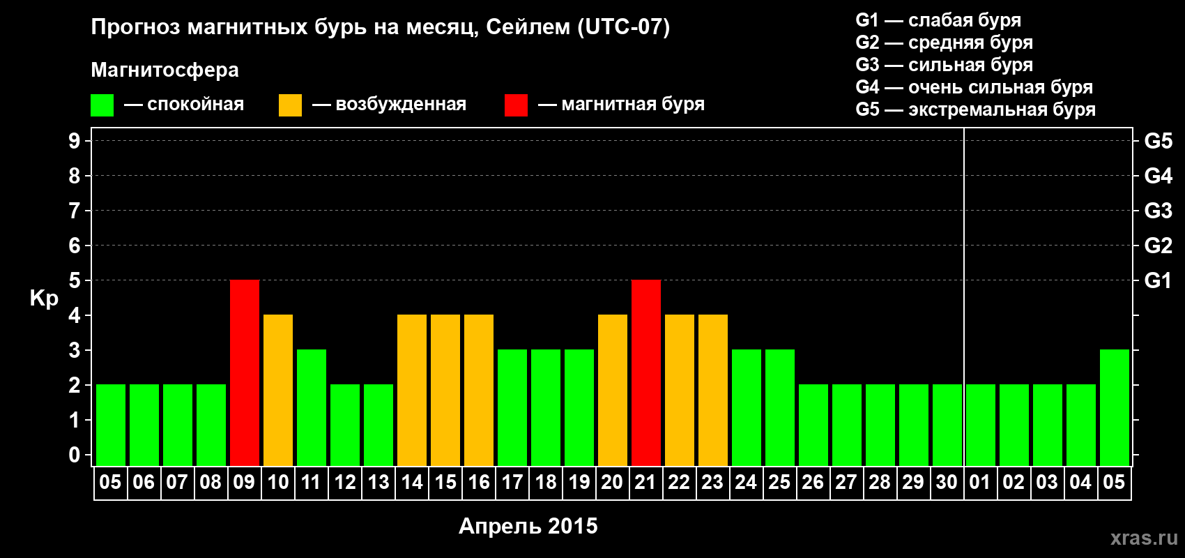 Прогноз максимального суточного геомагнитного индекса Kp на <b>1 месяц</b> (31 день) <b>с 05 апреля по 05 мая 2015 г</b>