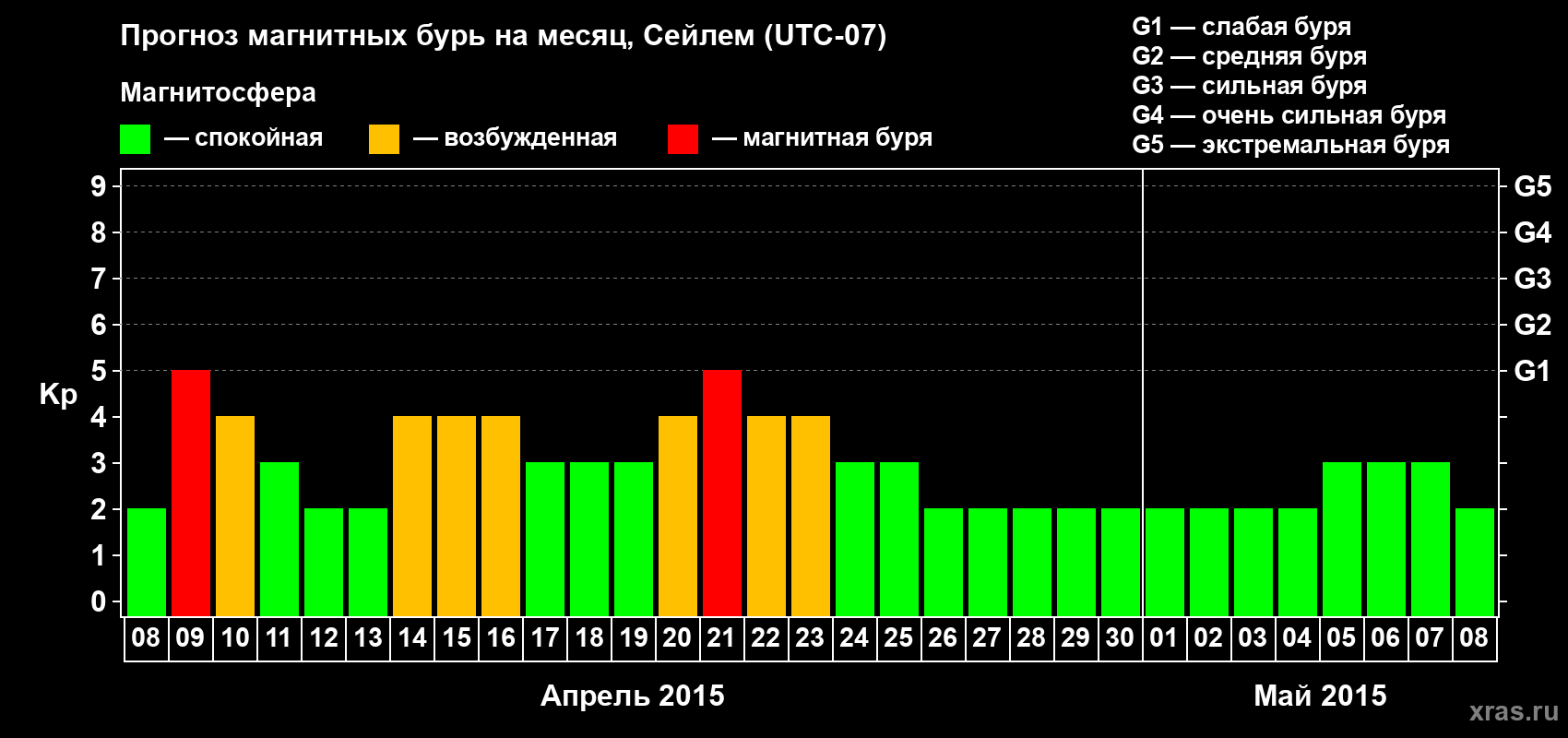 Прогноз максимального суточного геомагнитного индекса Kp на <b>1 месяц</b> (31 день) <b>с 08 апреля по 08 мая 2015 г</b>